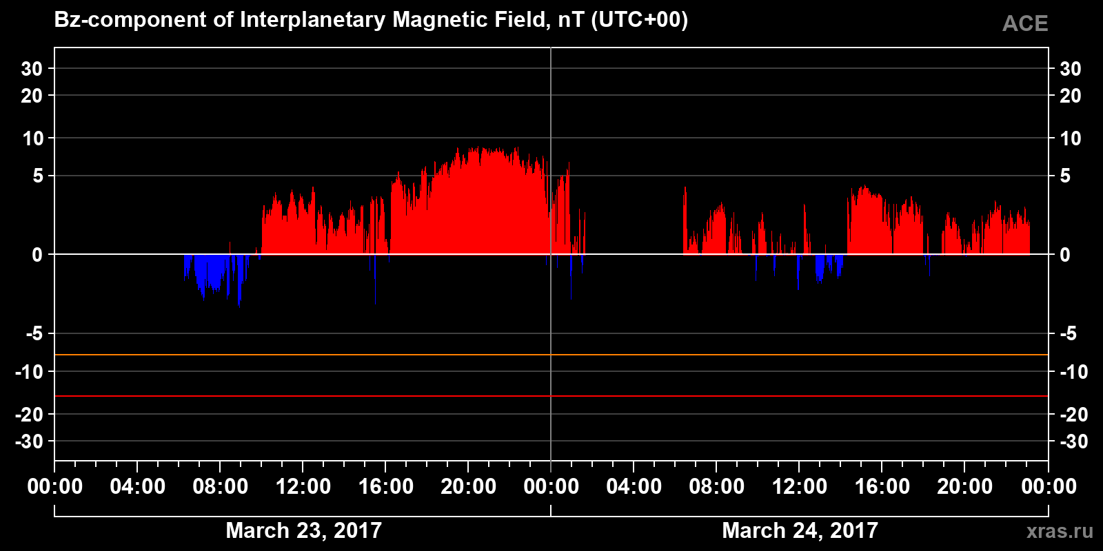 Component Bz of the interplanetary magnetic field