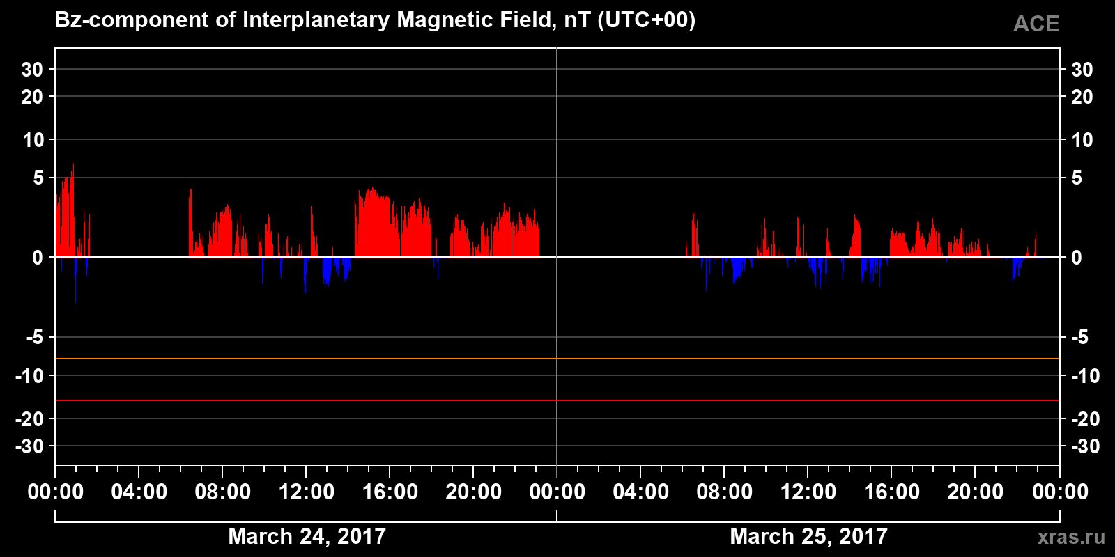 Component Bz of the interplanetary magnetic field