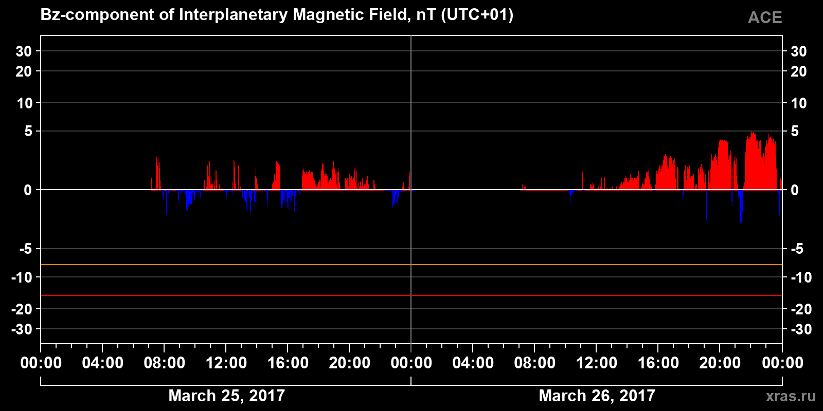 Component Bz of the interplanetary magnetic field
