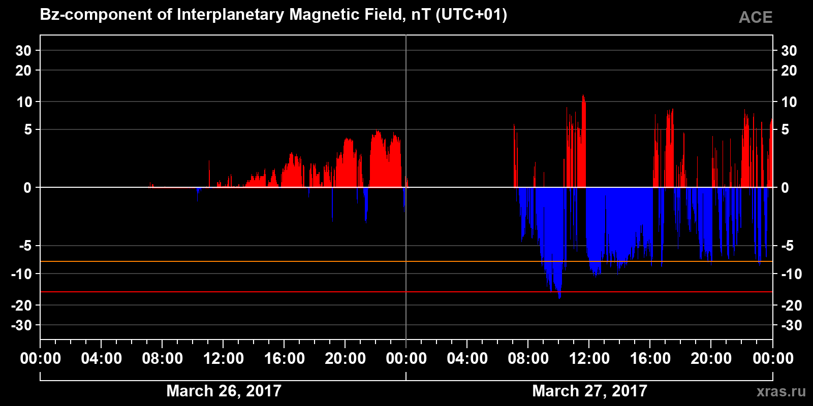 Component Bz of the interplanetary magnetic field