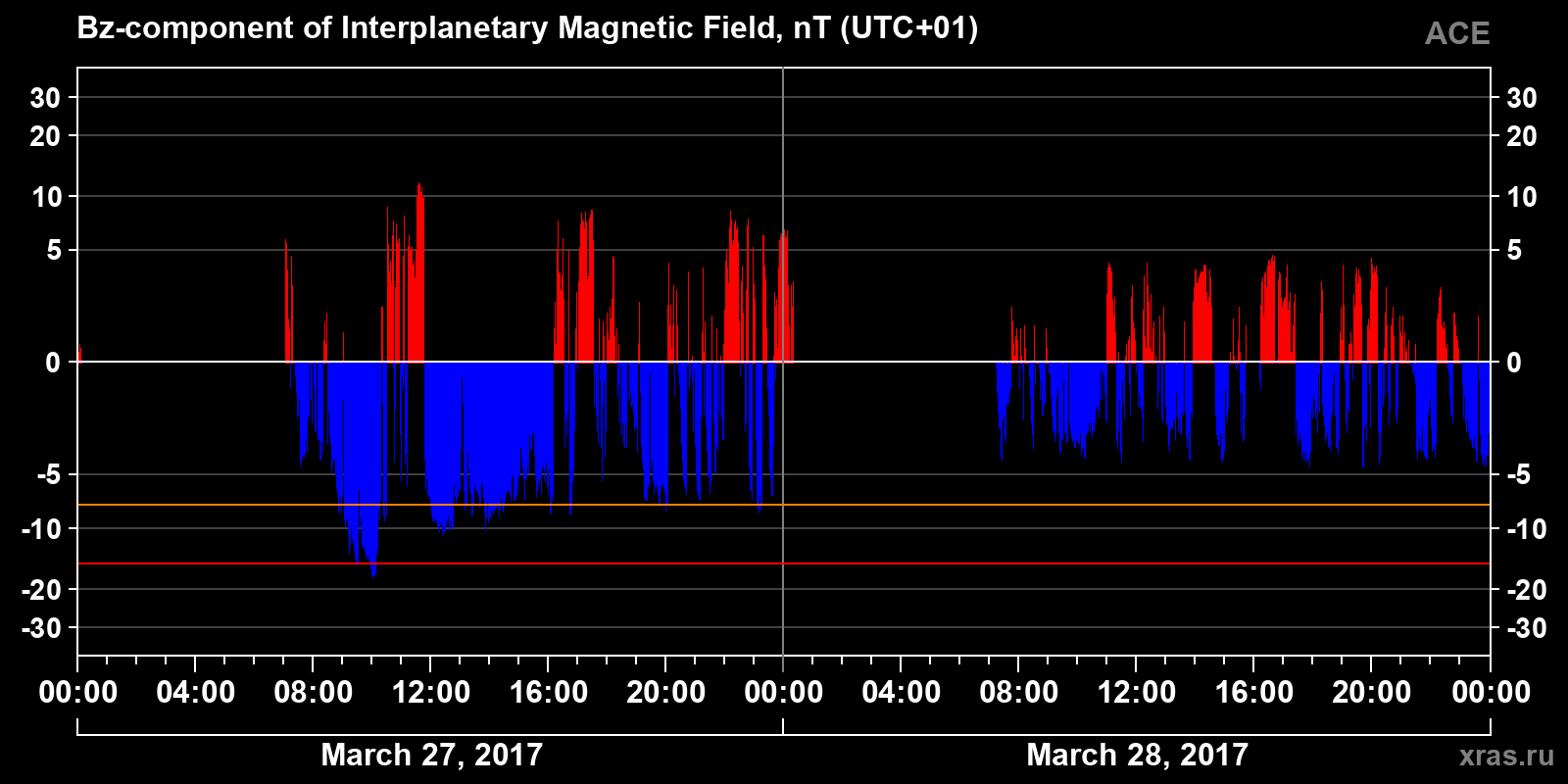 Component Bz of the interplanetary magnetic field