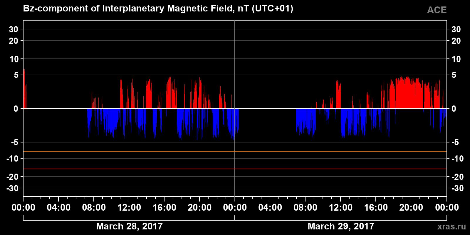 Component Bz of the interplanetary magnetic field