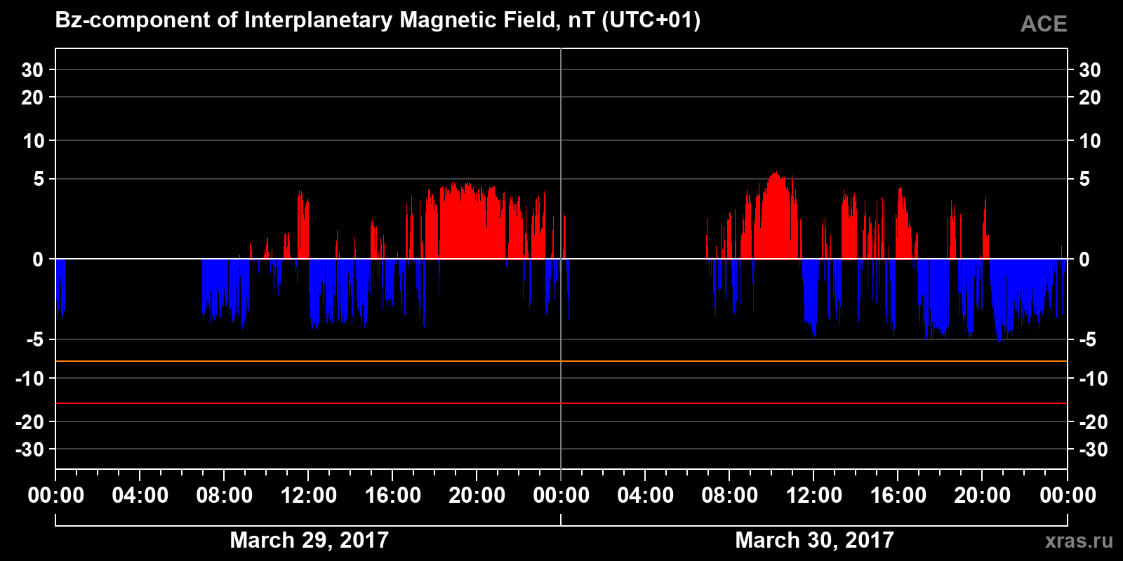 Component Bz of the interplanetary magnetic field