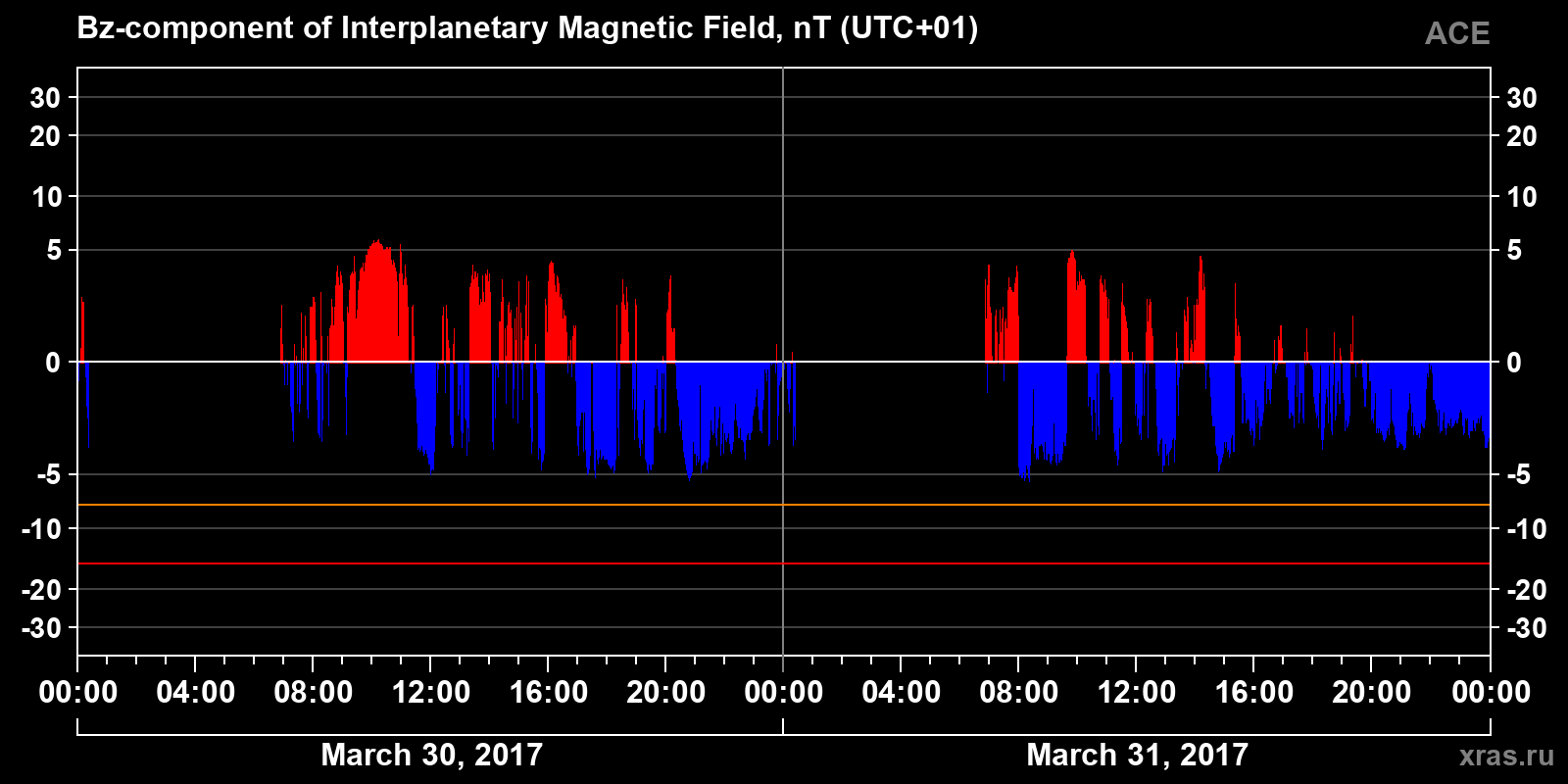 Component Bz of the interplanetary magnetic field
