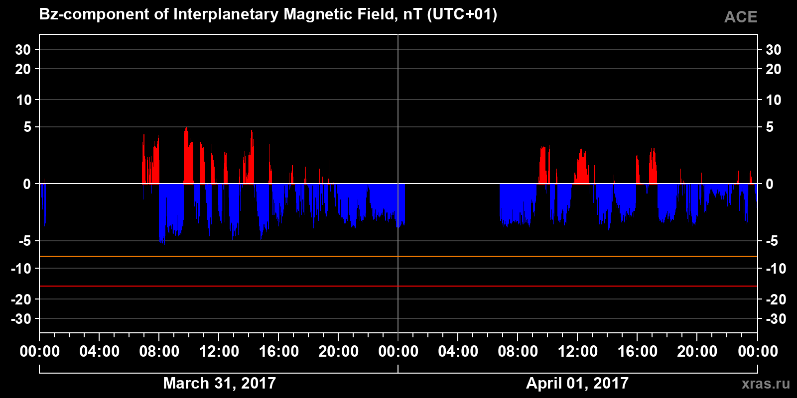 Component Bz of the interplanetary magnetic field
