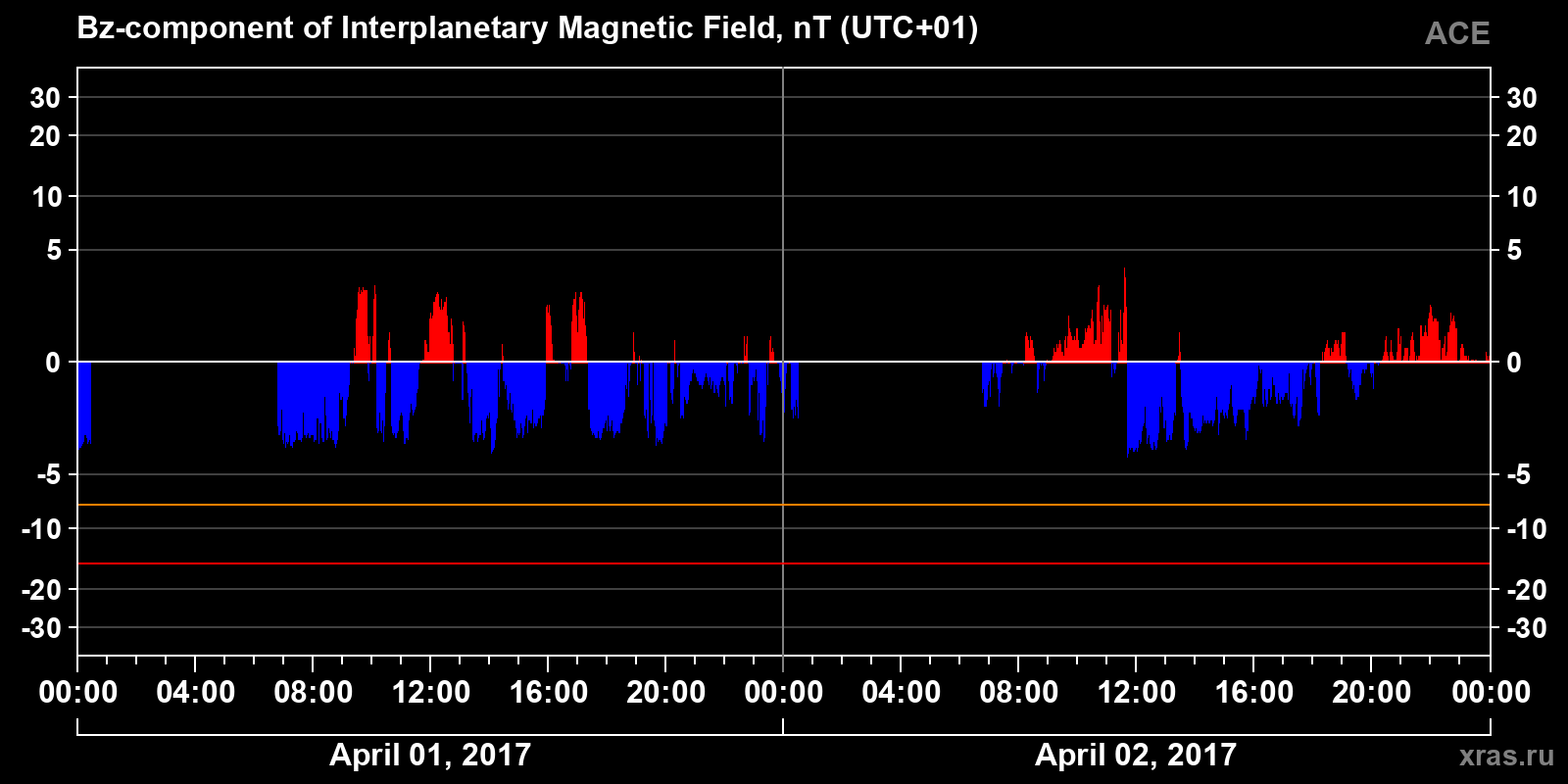 Component Bz of the interplanetary magnetic field