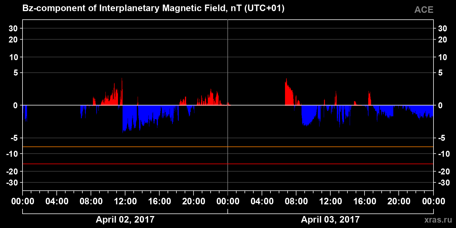 Component Bz of the interplanetary magnetic field