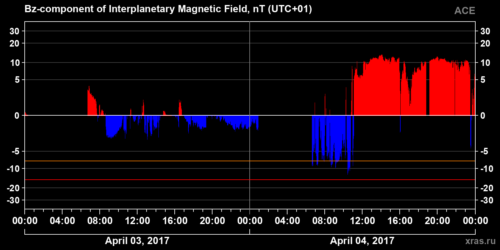 Component Bz of the interplanetary magnetic field