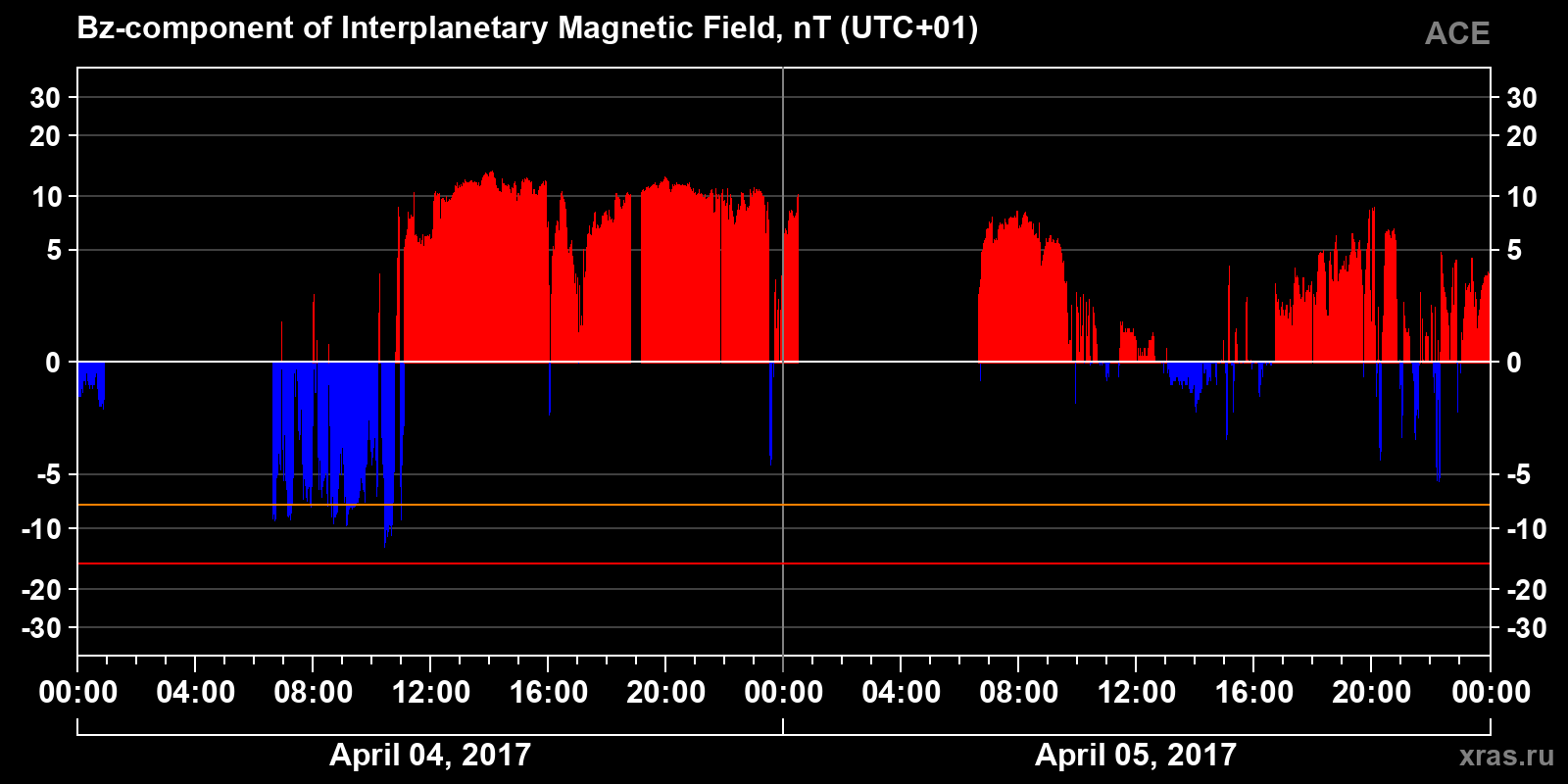 Component Bz of the interplanetary magnetic field