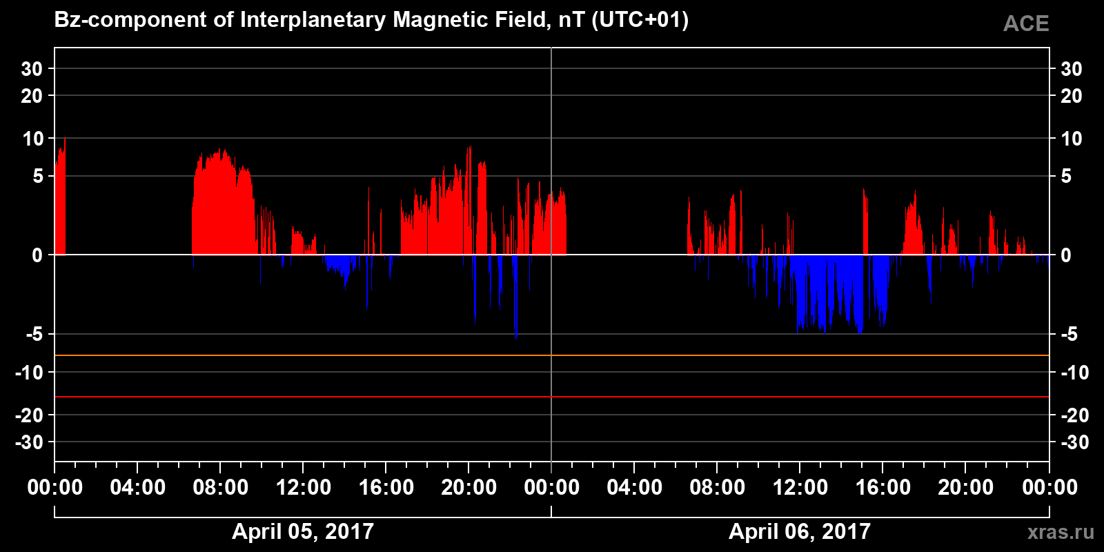 Component Bz of the interplanetary magnetic field