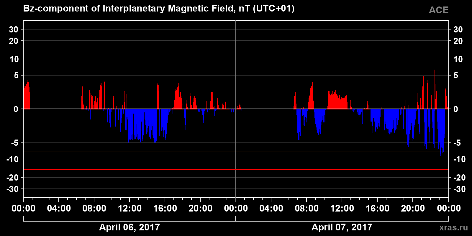 Component Bz of the interplanetary magnetic field