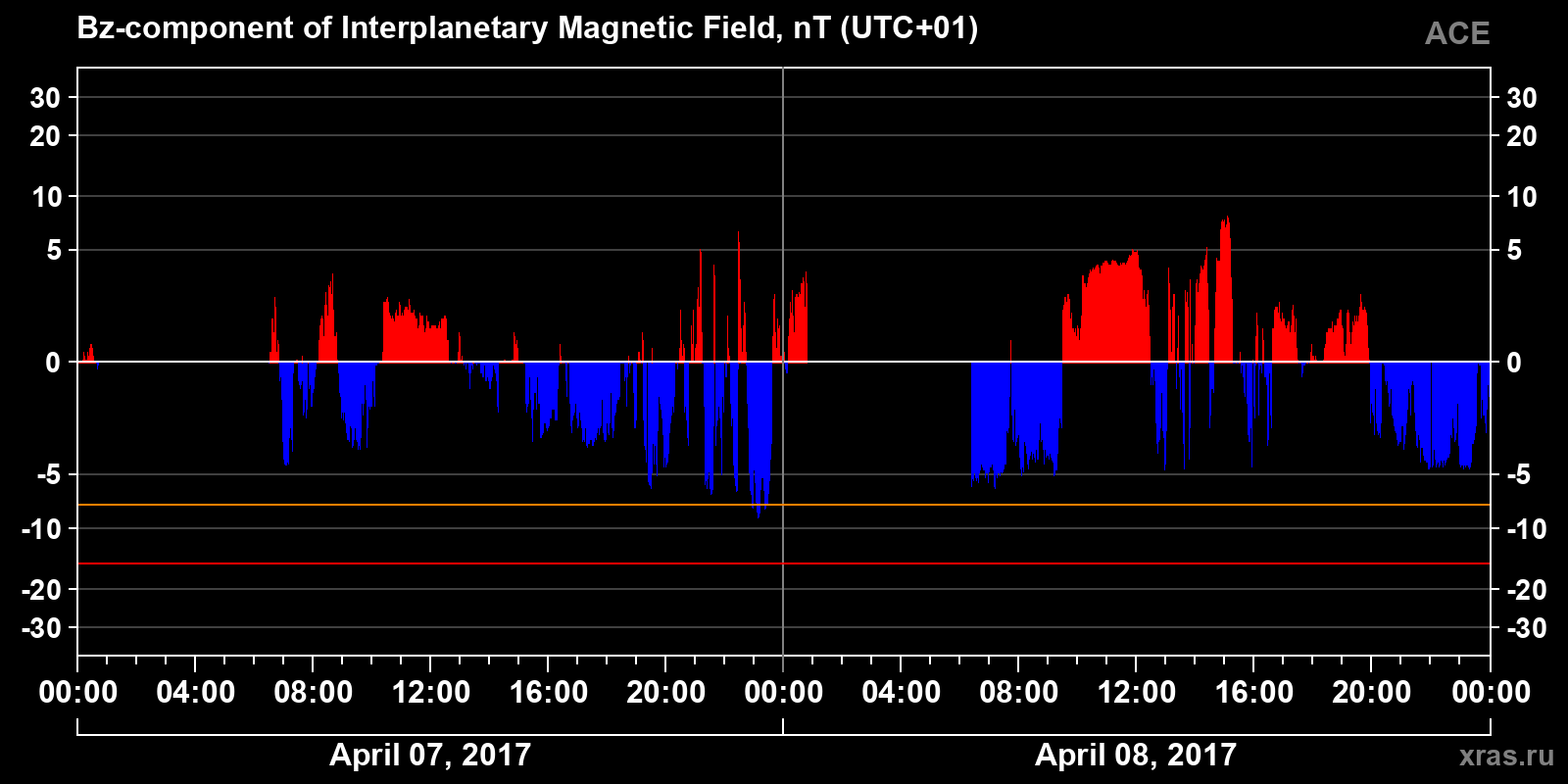 Component Bz of the interplanetary magnetic field