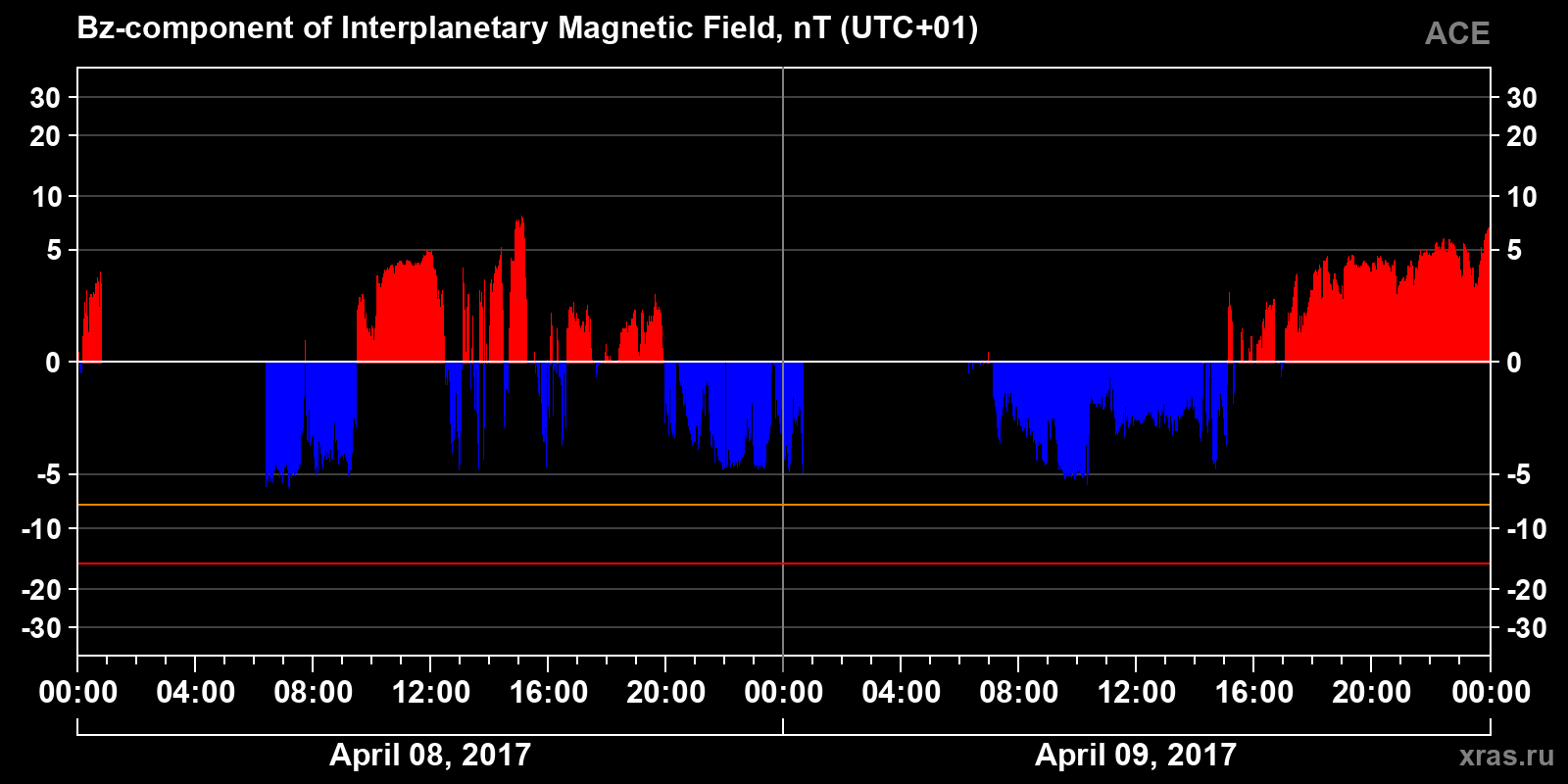 Component Bz of the interplanetary magnetic field