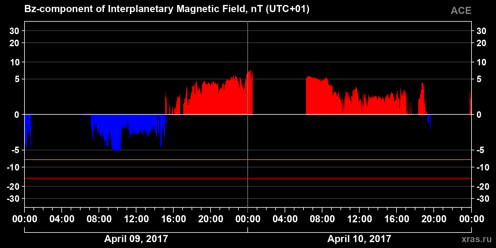 Component Bz of the interplanetary magnetic field