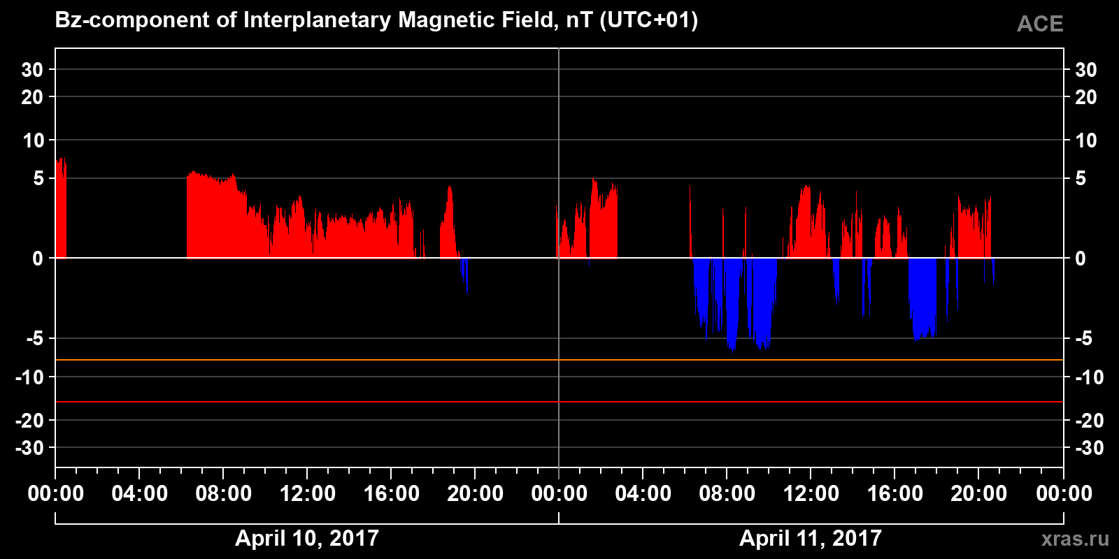 Component Bz of the interplanetary magnetic field