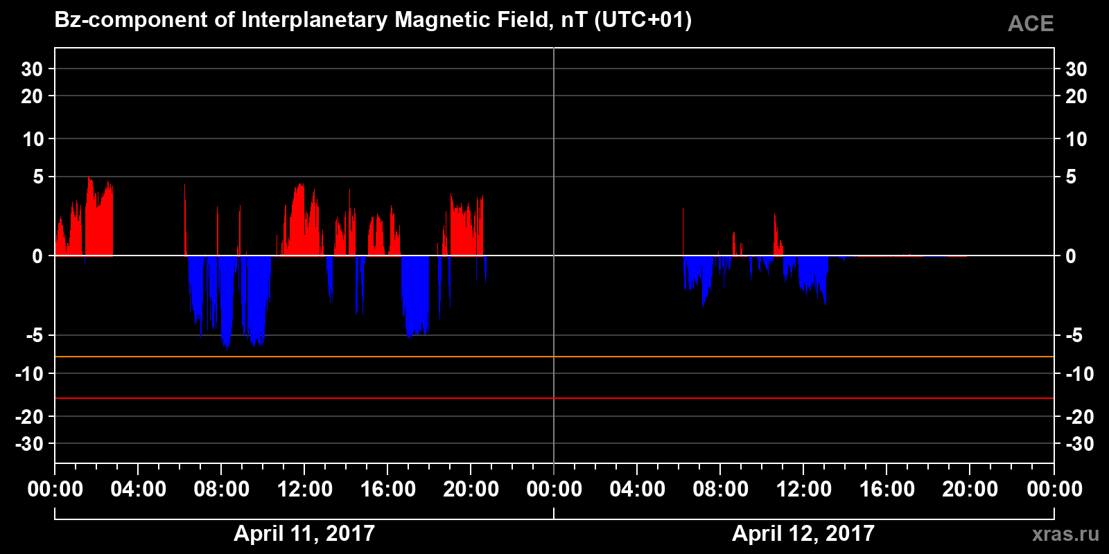 Component Bz of the interplanetary magnetic field