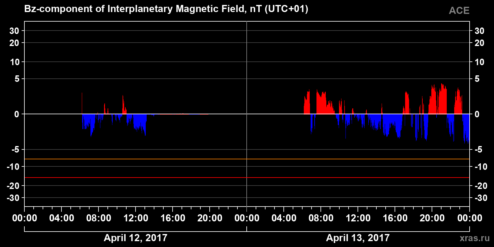 Component Bz of the interplanetary magnetic field