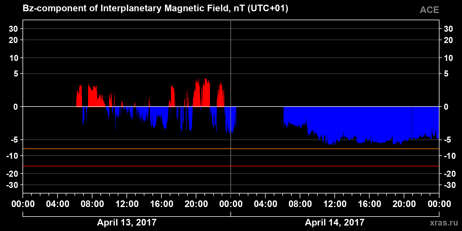 Component Bz of the interplanetary magnetic field