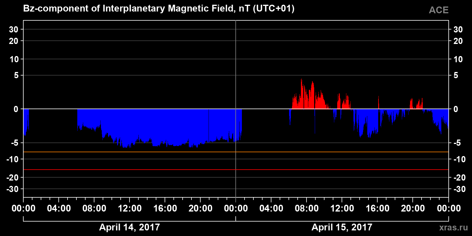 Component Bz of the interplanetary magnetic field