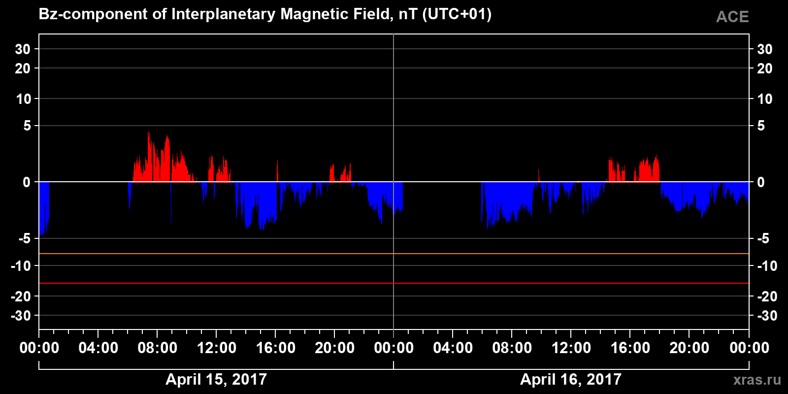 Component Bz of the interplanetary magnetic field