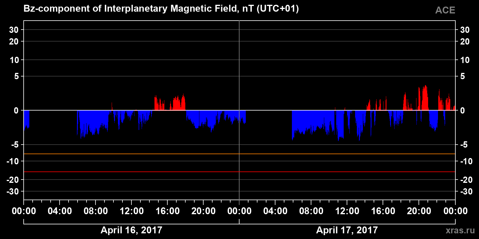 Component Bz of the interplanetary magnetic field