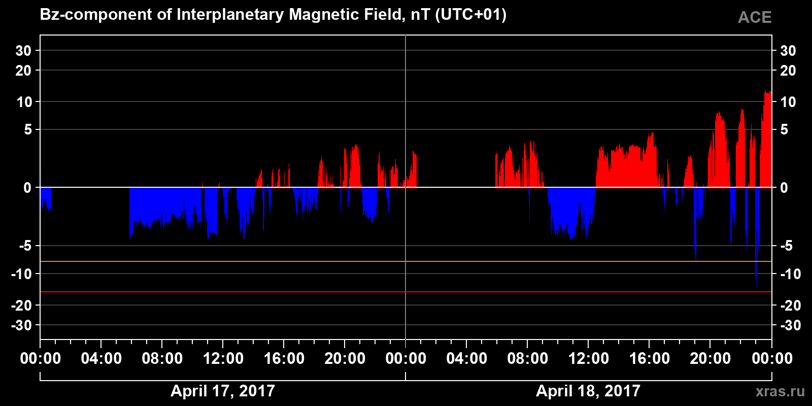 Component Bz of the interplanetary magnetic field