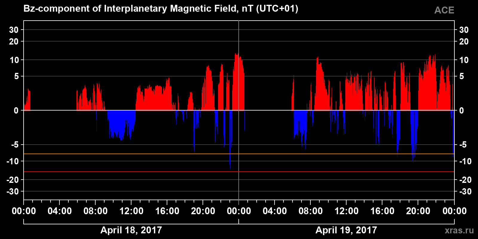 Component Bz of the interplanetary magnetic field