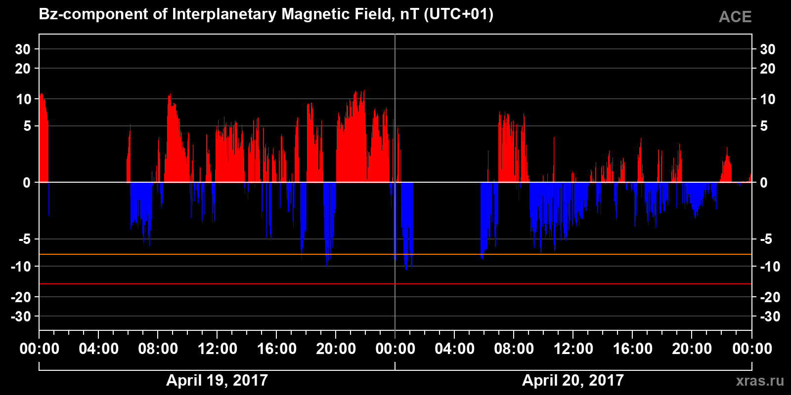 Component Bz of the interplanetary magnetic field