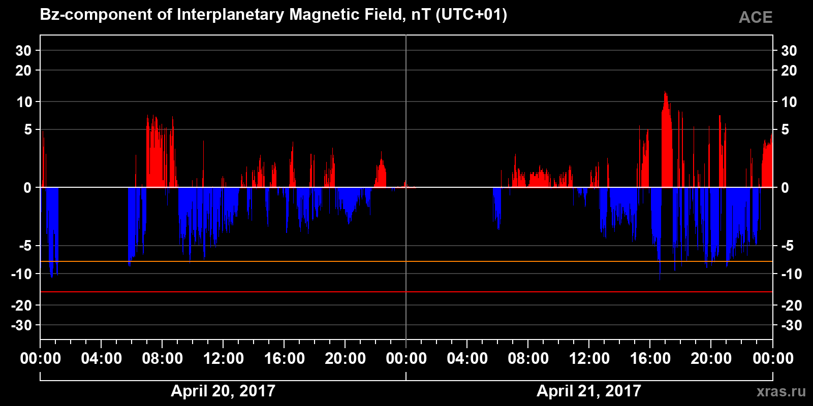 Component Bz of the interplanetary magnetic field