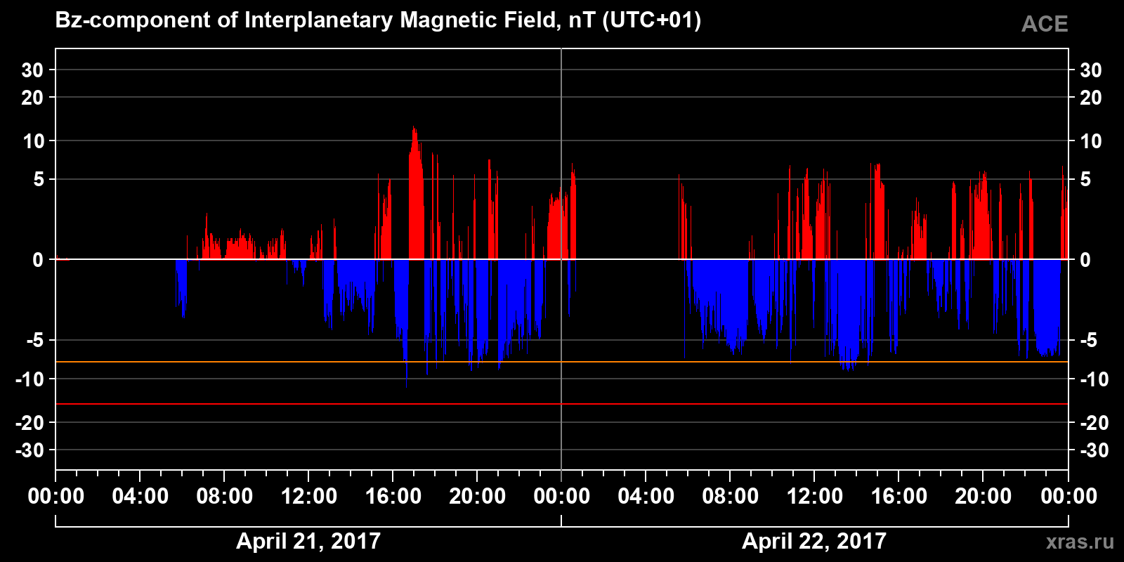 Component Bz of the interplanetary magnetic field