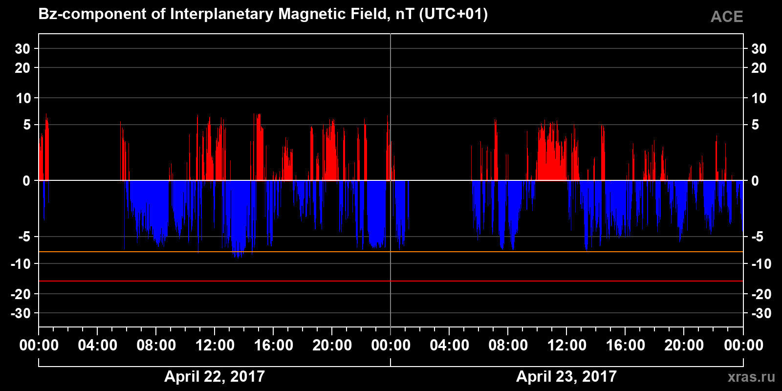 Component Bz of the interplanetary magnetic field