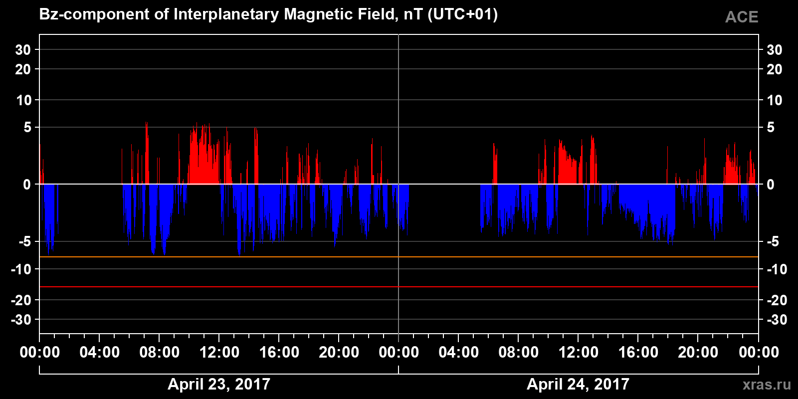 Component Bz of the interplanetary magnetic field