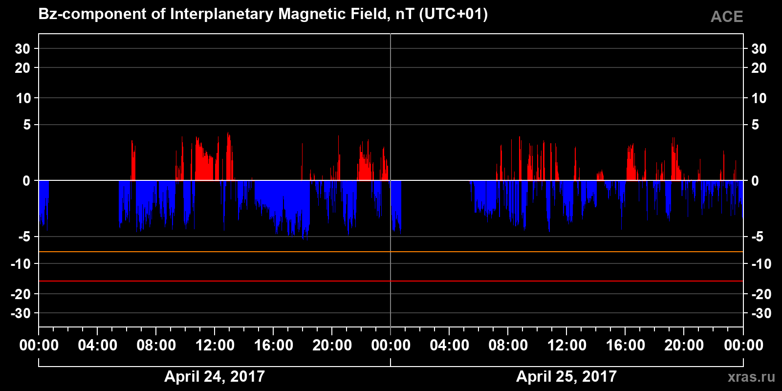 Component Bz of the interplanetary magnetic field
