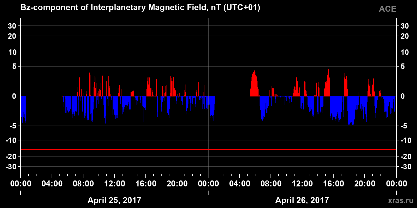Component Bz of the interplanetary magnetic field