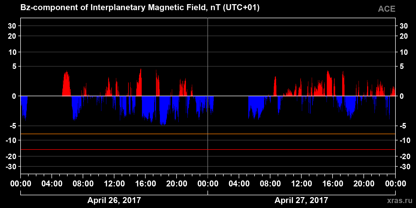Component Bz of the interplanetary magnetic field