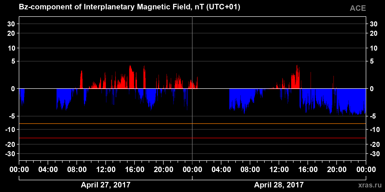 Component Bz of the interplanetary magnetic field