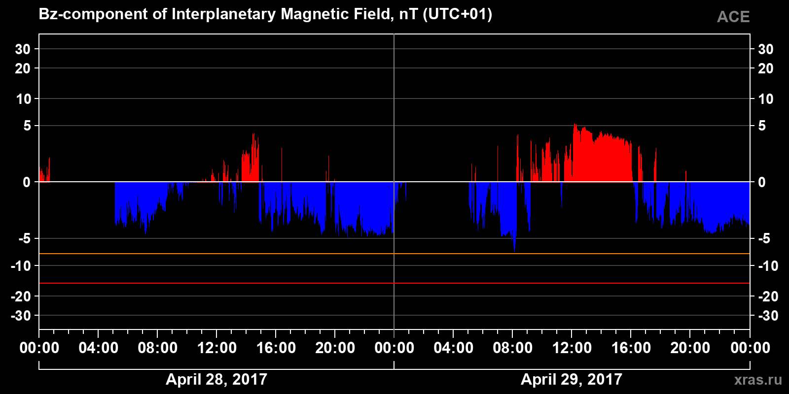 Component Bz of the interplanetary magnetic field