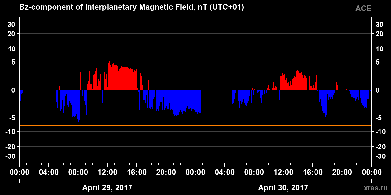 Component Bz of the interplanetary magnetic field