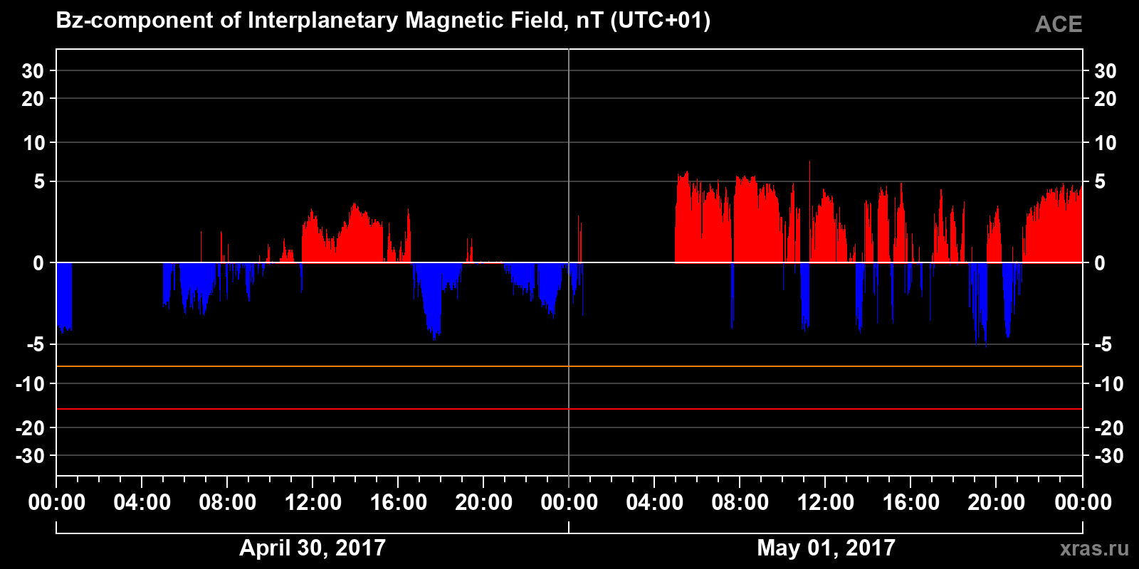 Component Bz of the interplanetary magnetic field