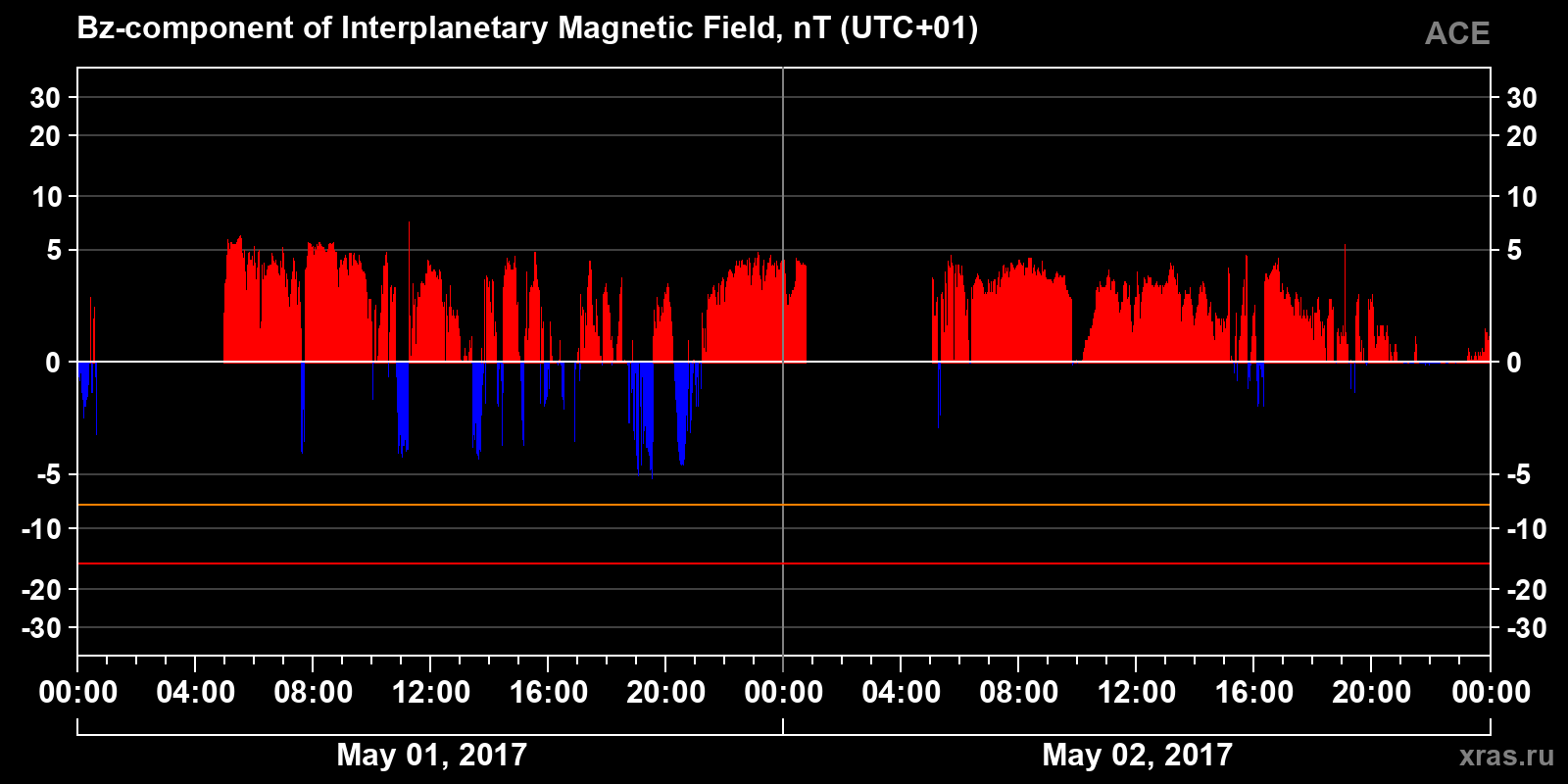 Component Bz of the interplanetary magnetic field