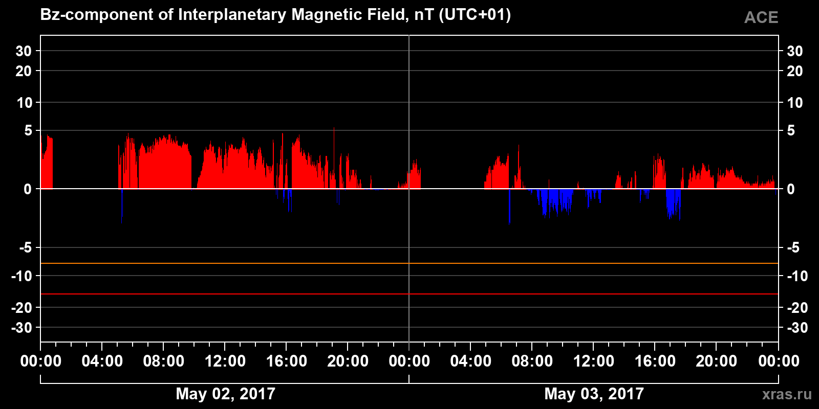 Component Bz of the interplanetary magnetic field