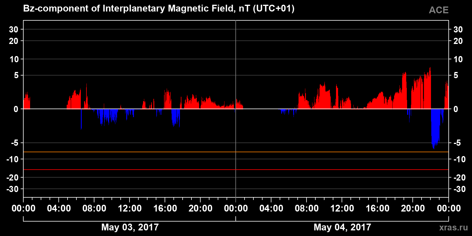 Component Bz of the interplanetary magnetic field