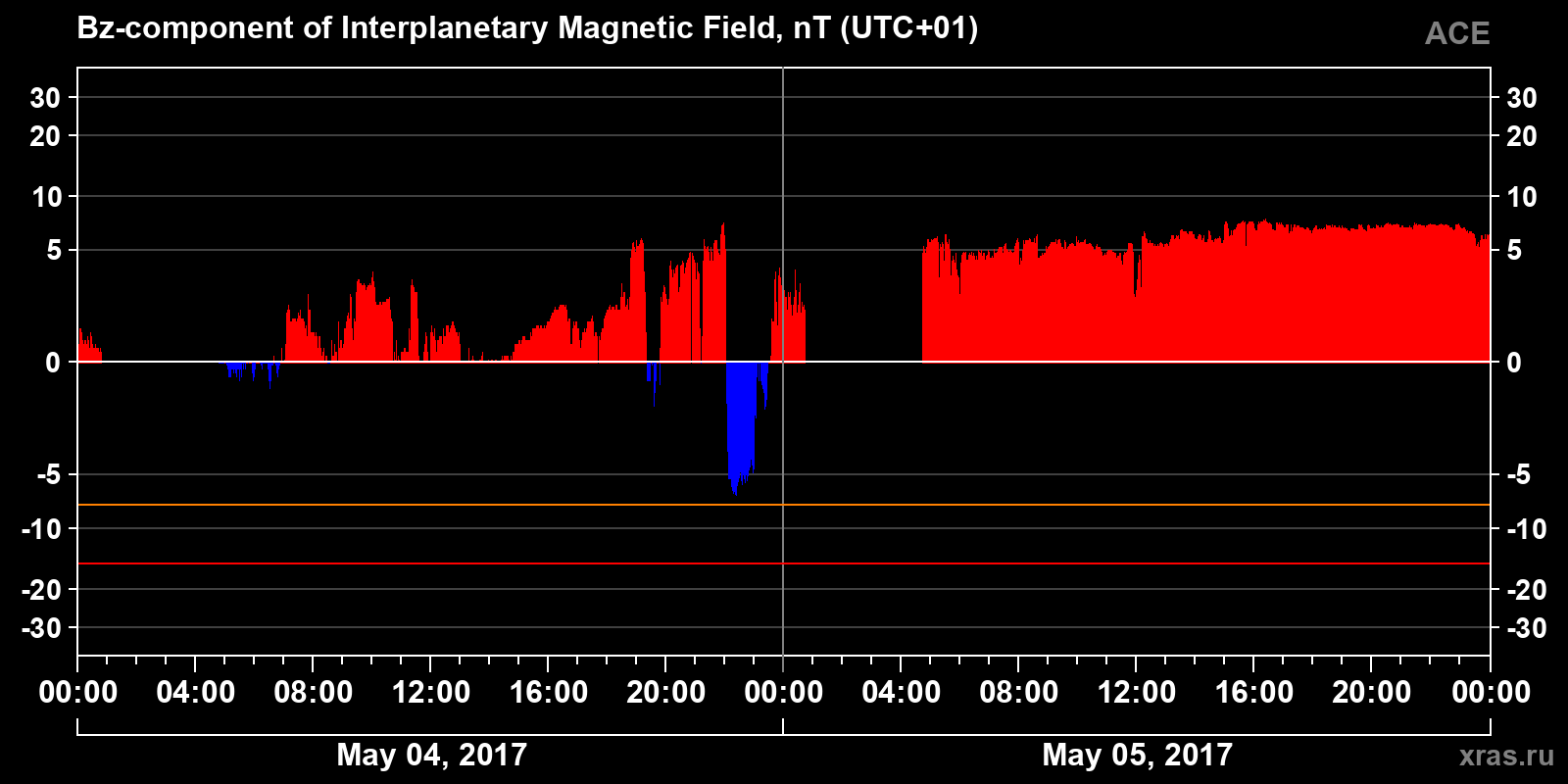 Component Bz of the interplanetary magnetic field