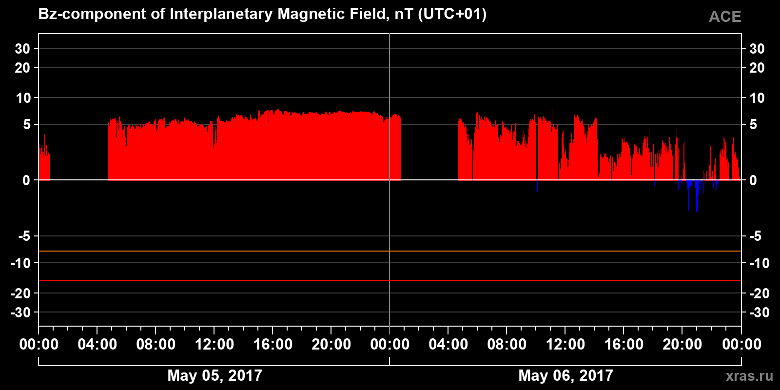 Component Bz of the interplanetary magnetic field