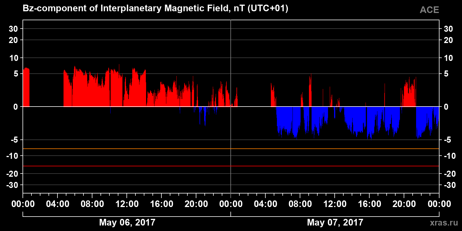 Component Bz of the interplanetary magnetic field
