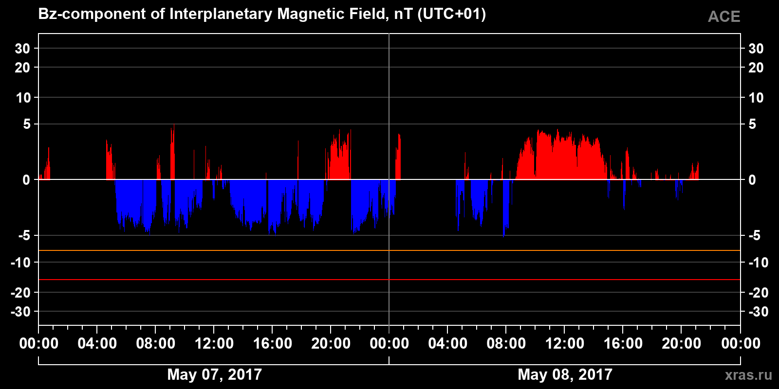 Component Bz of the interplanetary magnetic field