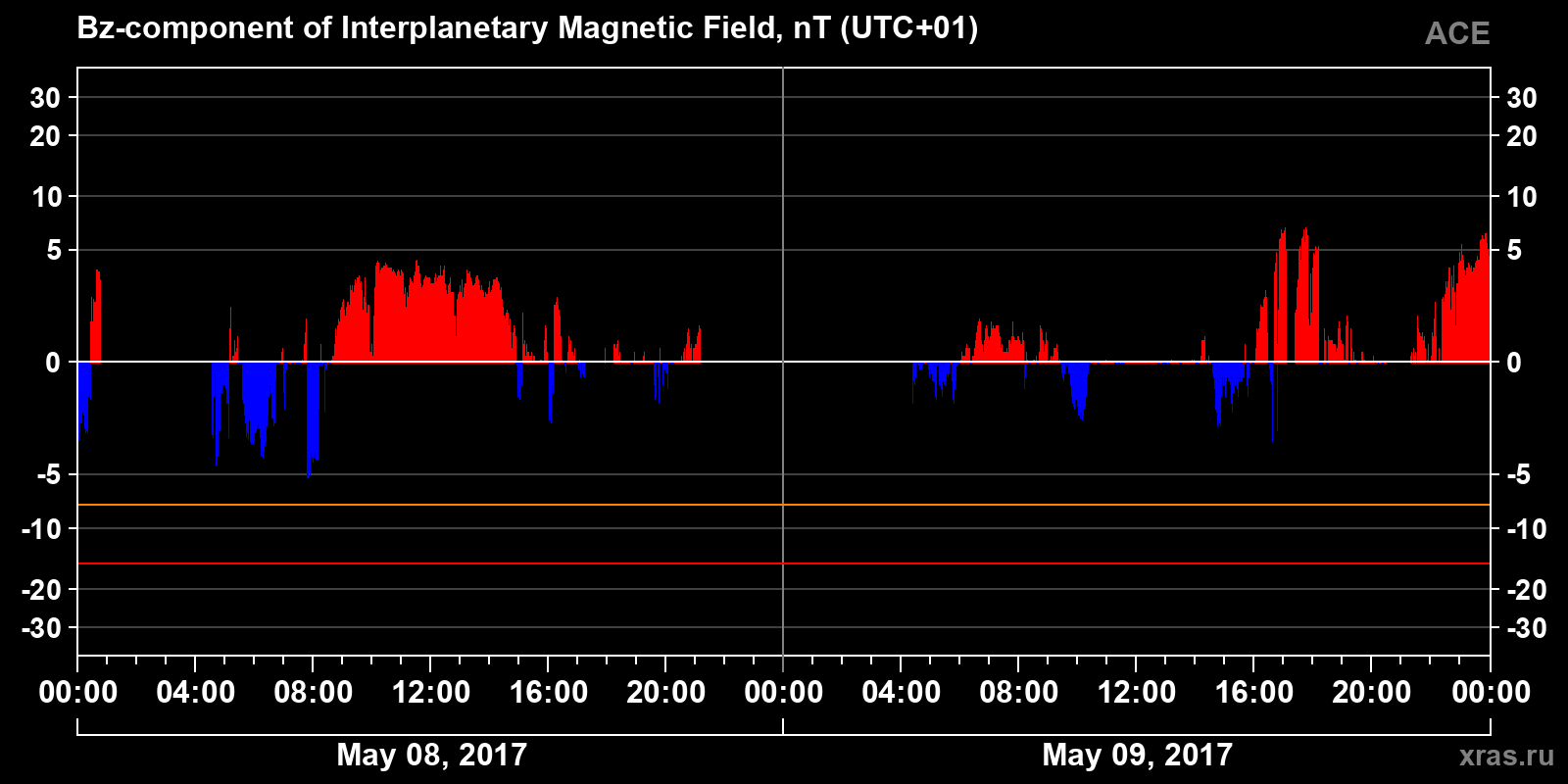 Component Bz of the interplanetary magnetic field