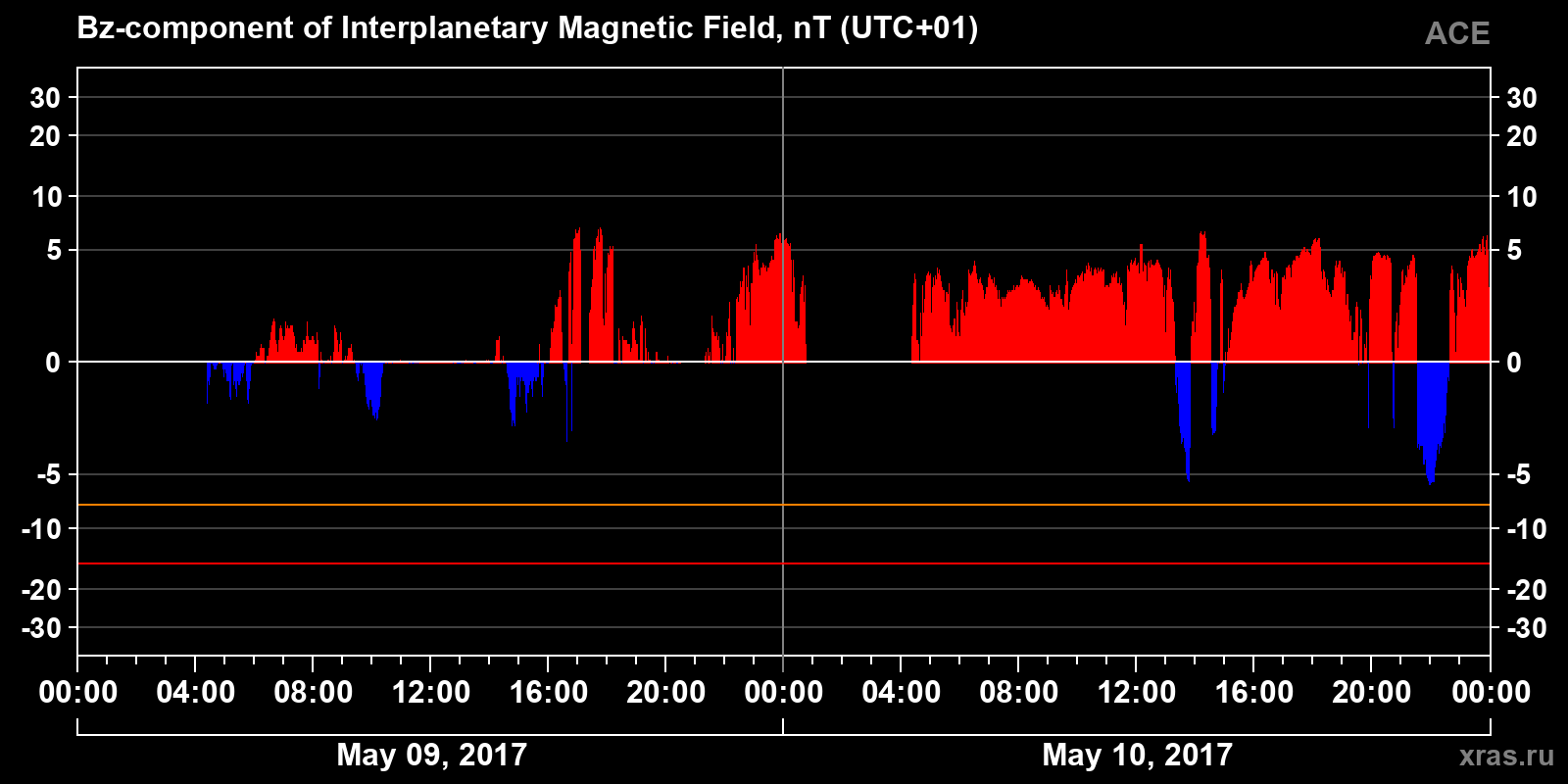 Component Bz of the interplanetary magnetic field