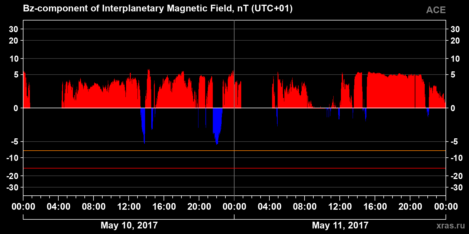 Component Bz of the interplanetary magnetic field