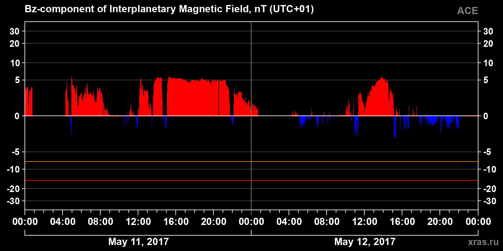 Component Bz of the interplanetary magnetic field
